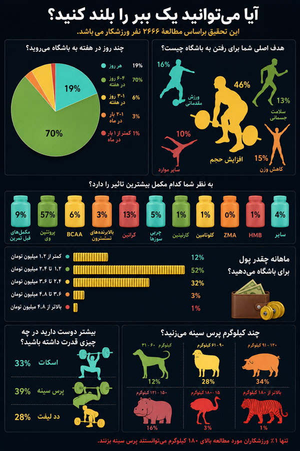 اینفوگرافیک آیا می‌توانید یک ببر را بلند کنید و مقایسه پرس سینه با وزن حیوانات