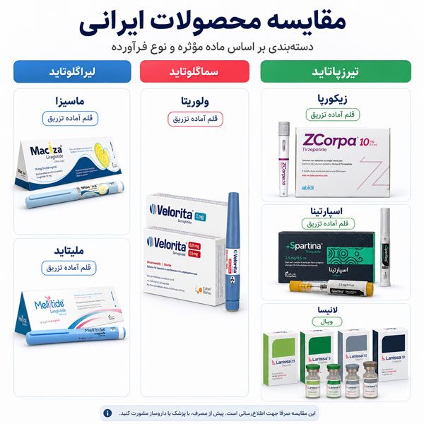 مقایسه فرم عرضه آمپولهای لاغری ایرانی مقایسه فرم عرضه آمپولهای لاغری ایرانی قلم آماده تزریق و ویال