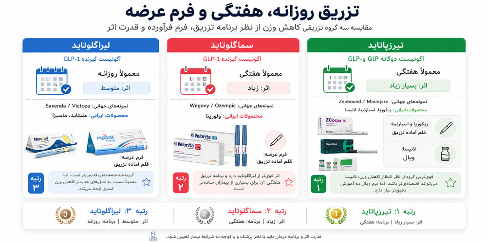 مقایسه کامل آمپولهای لاغری ایرانی مقایسه کامل آمپولهای لاغری ایرانی از نظر اثر دفعات مصرف و فرم عرضه