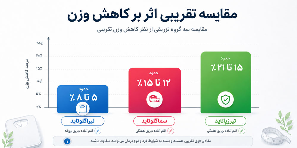 چارت مقایسه اثر آمپولهای لاغری چارت مقایسه کاهش وزن لیراگلوتاید سماگلوتاید و تیرزپاتاید